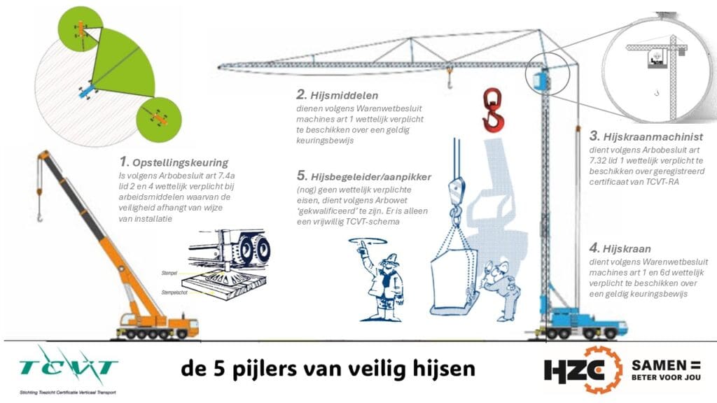 Veilig hijsen is zo sterk als de zwakste schakel - Vakvereniging HZC
